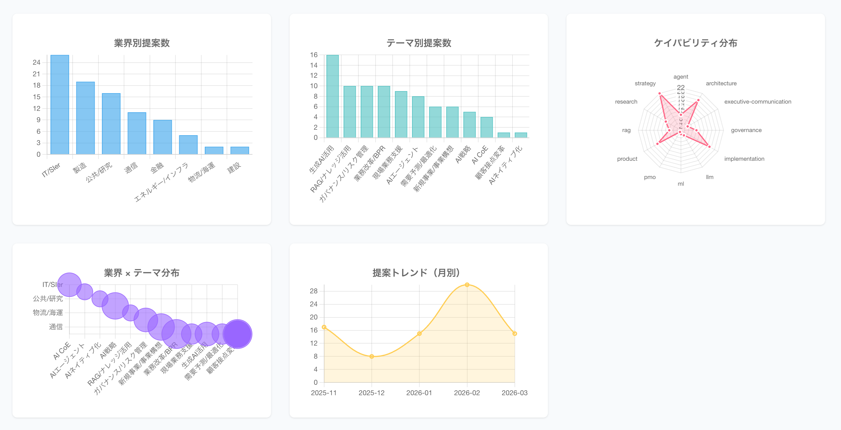 AI Solution Designer